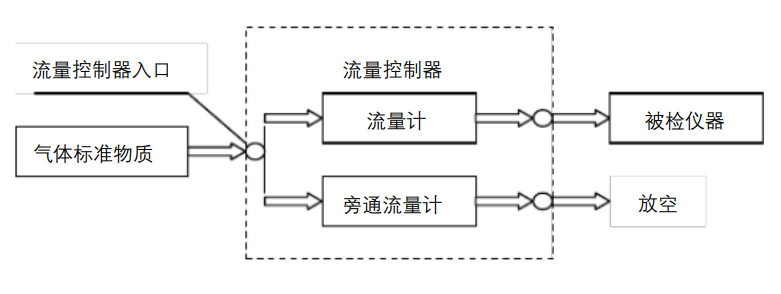 氣體檢測儀響應時間的檢定