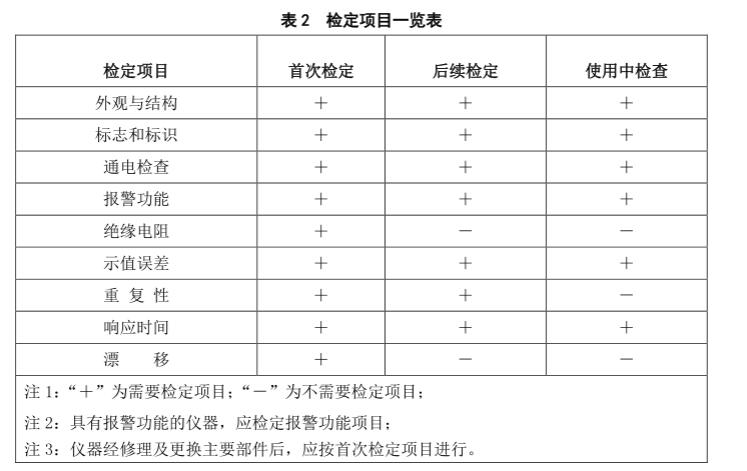 硫化氫氣體檢測儀檢定規程檢定項目一覽表